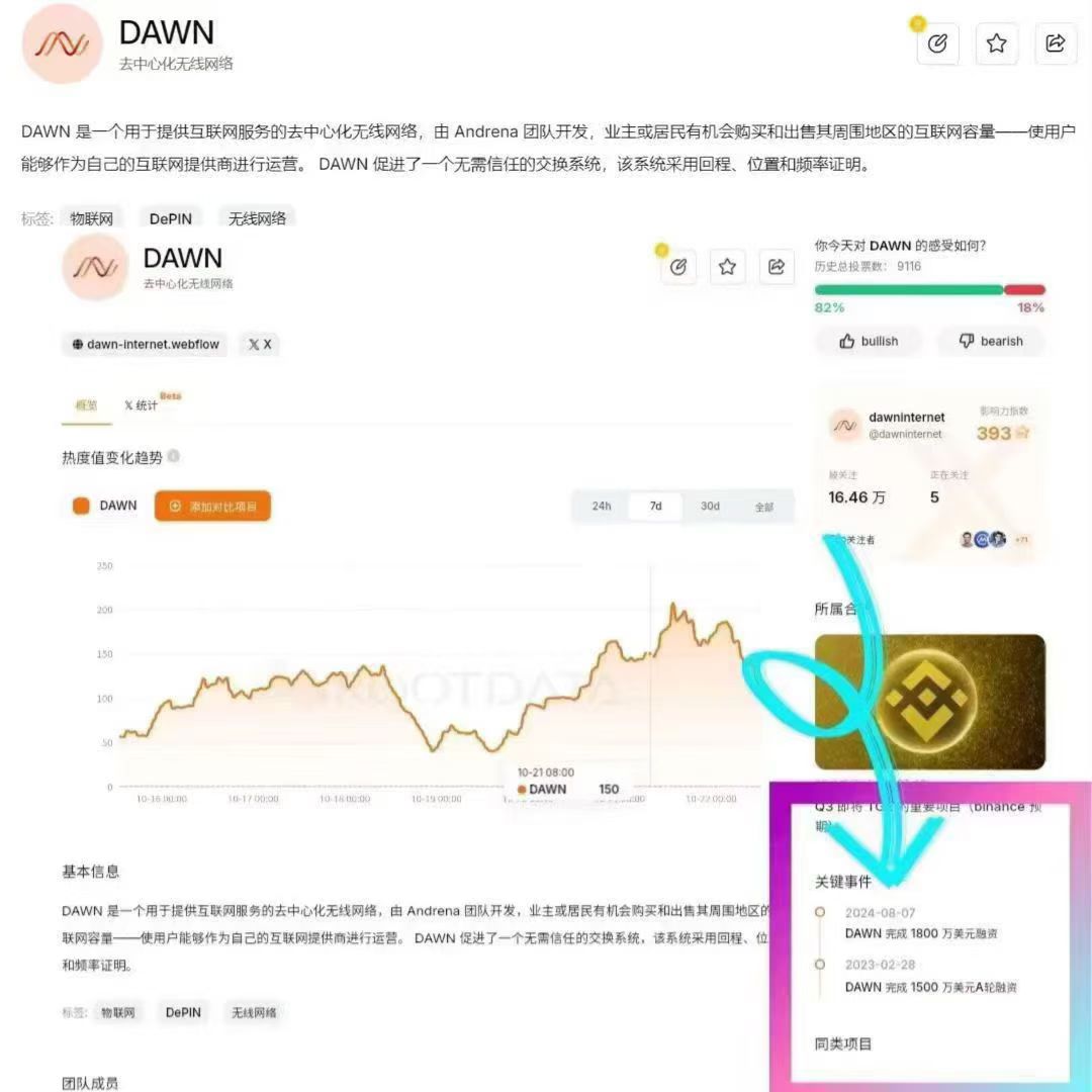 DAWN融资3300叨，超级大毛，人均撸几千上万