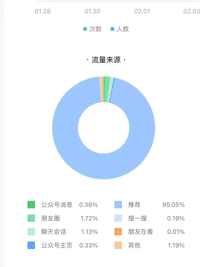 公众号文章终于进流量池啦！只用这4招！