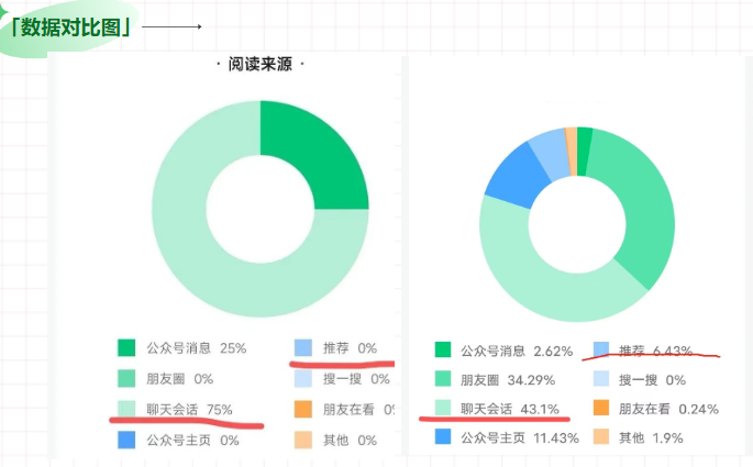 公众号后台数据统计分析，教你找出文章流量差的原因！