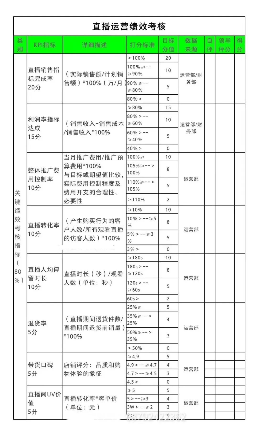 直播带货团队绩效考核表，这四张必备！